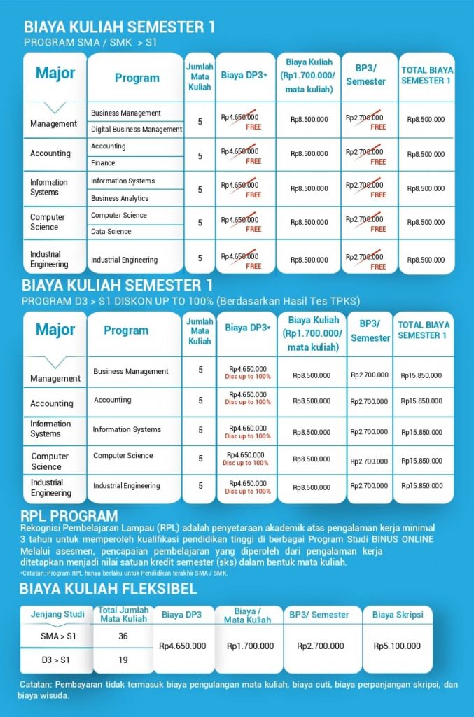 Biaya Kuliah Online S1 di BINUS ONLINE Makassar Periode Perkuliahan Februari 2025