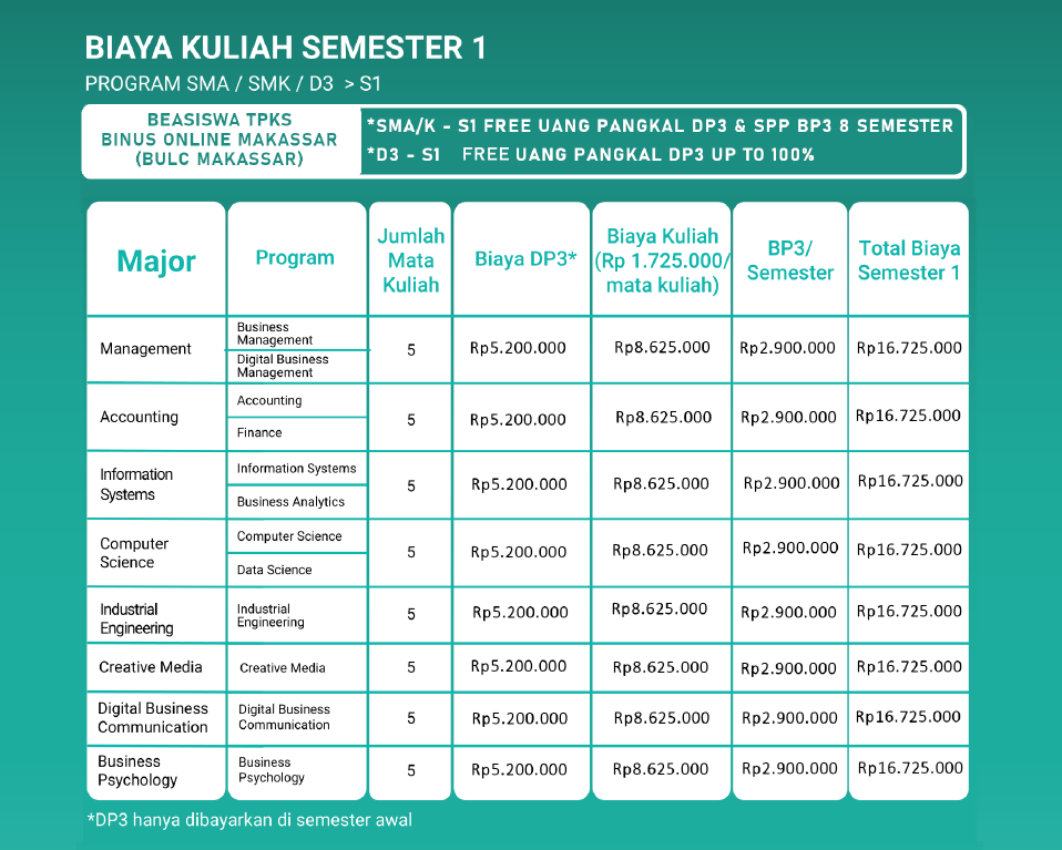 Biaya Investasi Perkuliahan BINUS Online Makassar