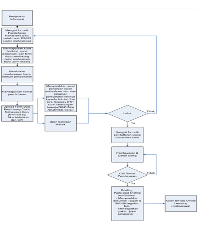 prosedur pendaftaran