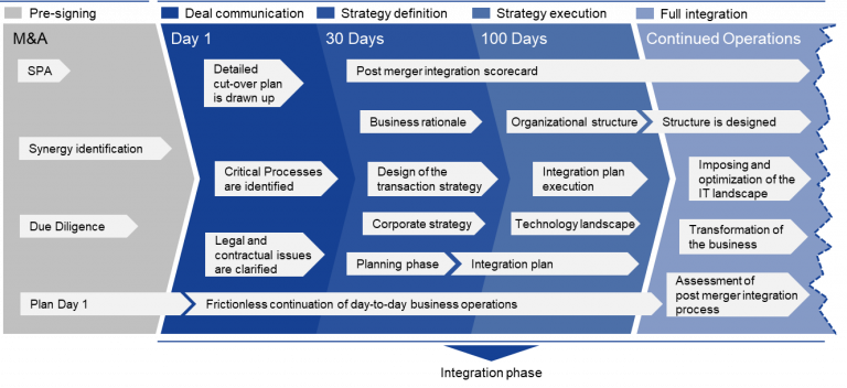 Mengenal PMI (Post Merger Integration) dan Langkah-langkah Strategisnya