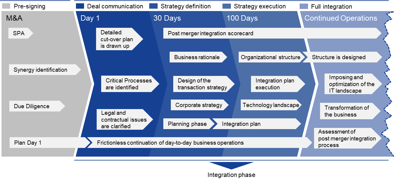 Mengenal Post Merger Integration (PMI) dan Langkah-langkah Strategisnya